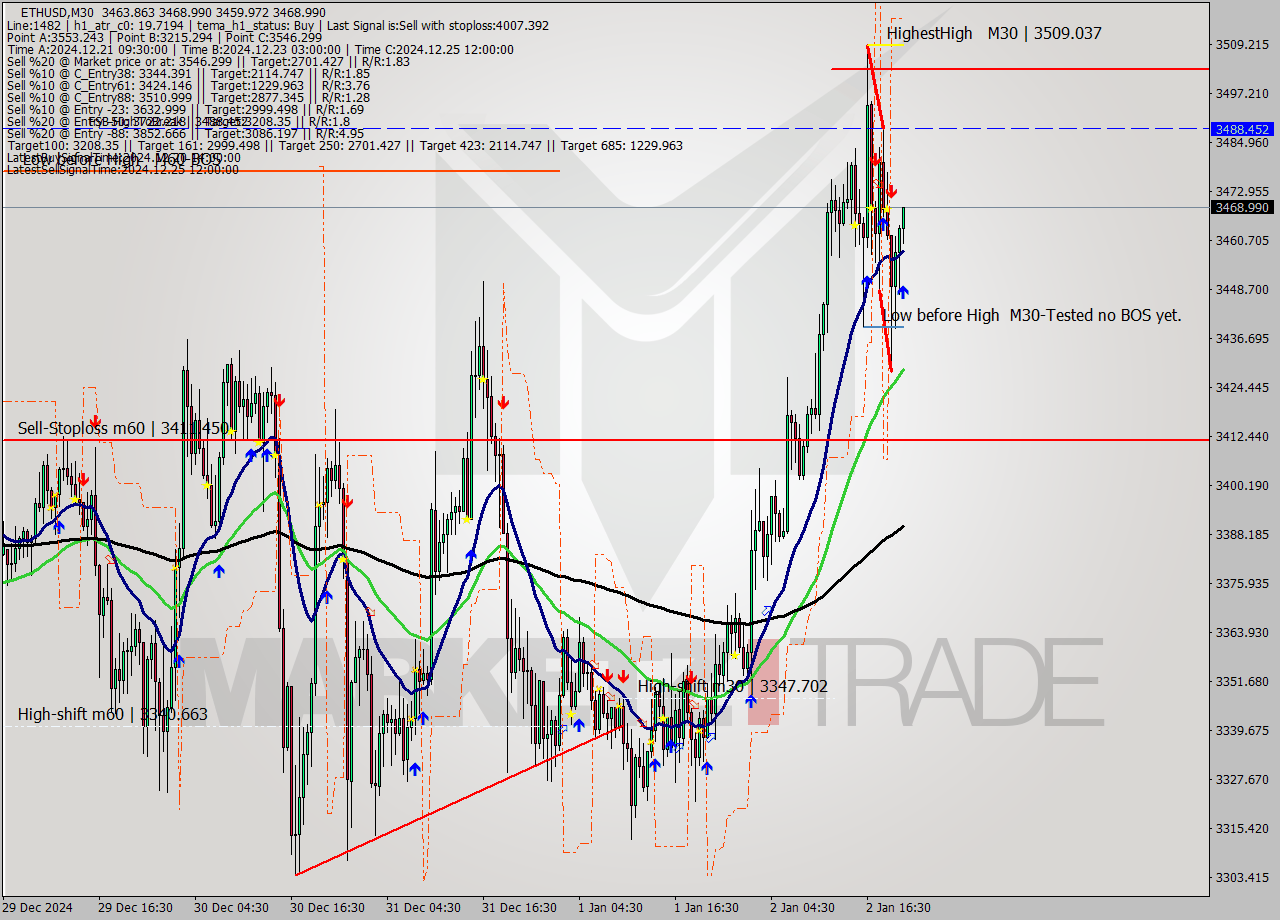 ETHUSD M30 Signal