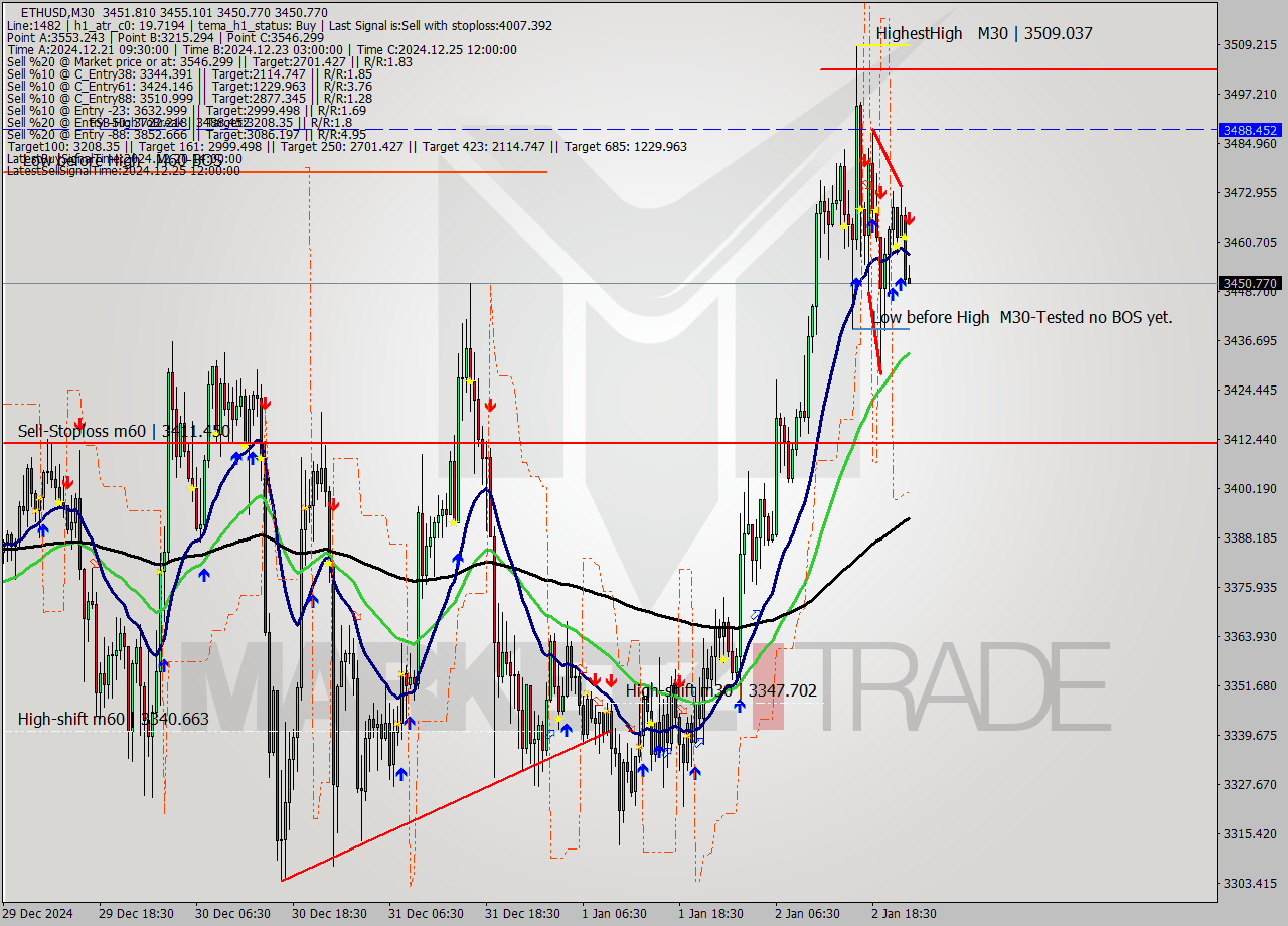 ETHUSD M30 Signal