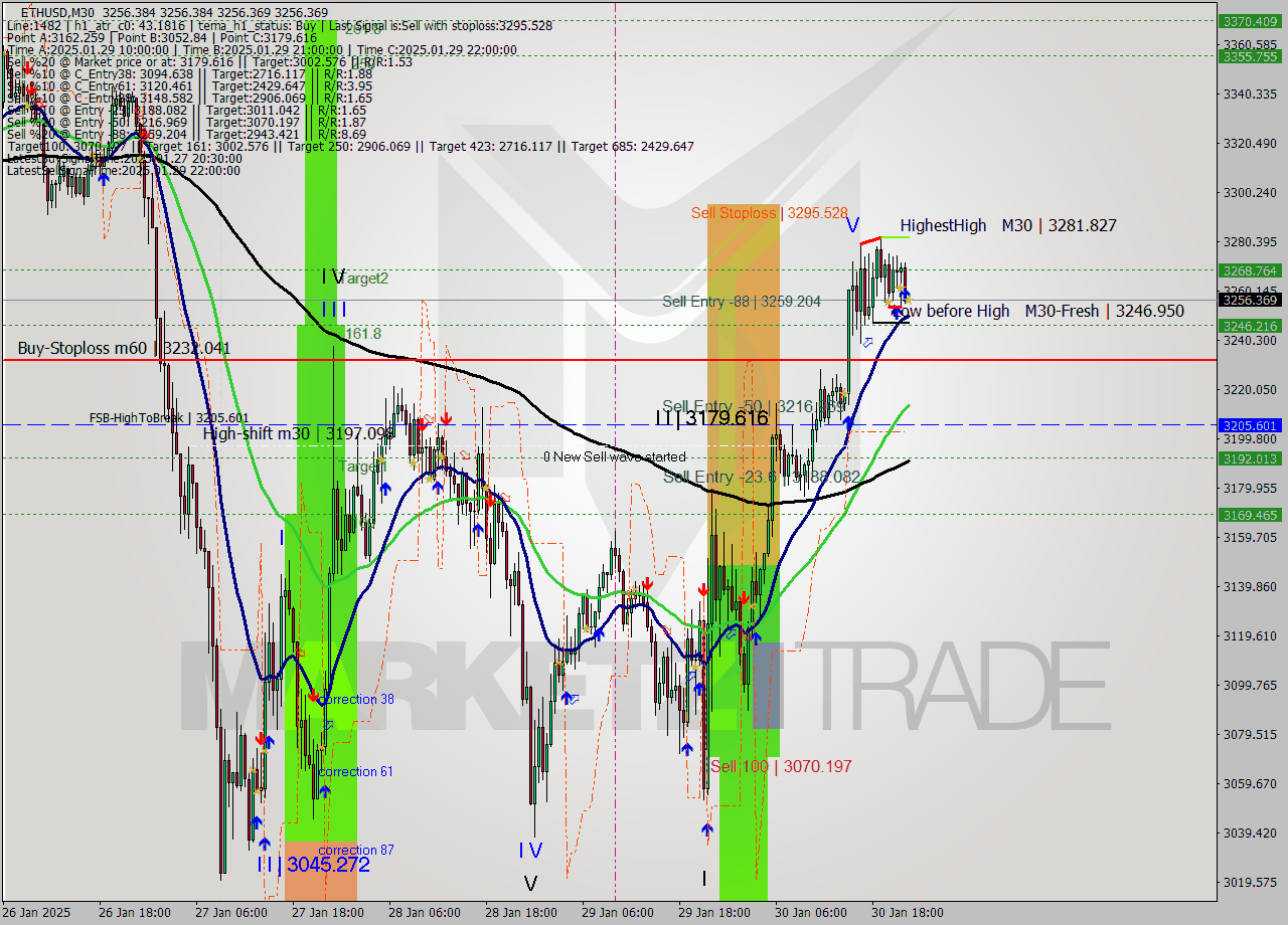 ETHUSD M30 Analysis ETHUSD M30 Signal