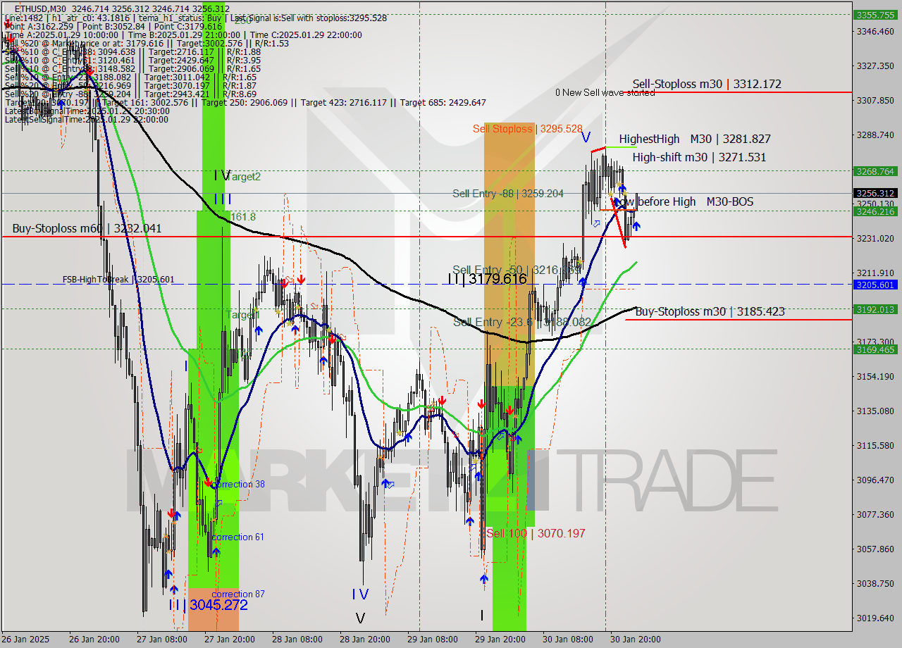 ETHUSD M30 Analysis ETHUSD M30 Signal