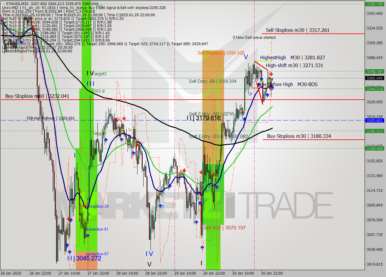 ETHUSD M30 Analysis ETHUSD M30 Signal