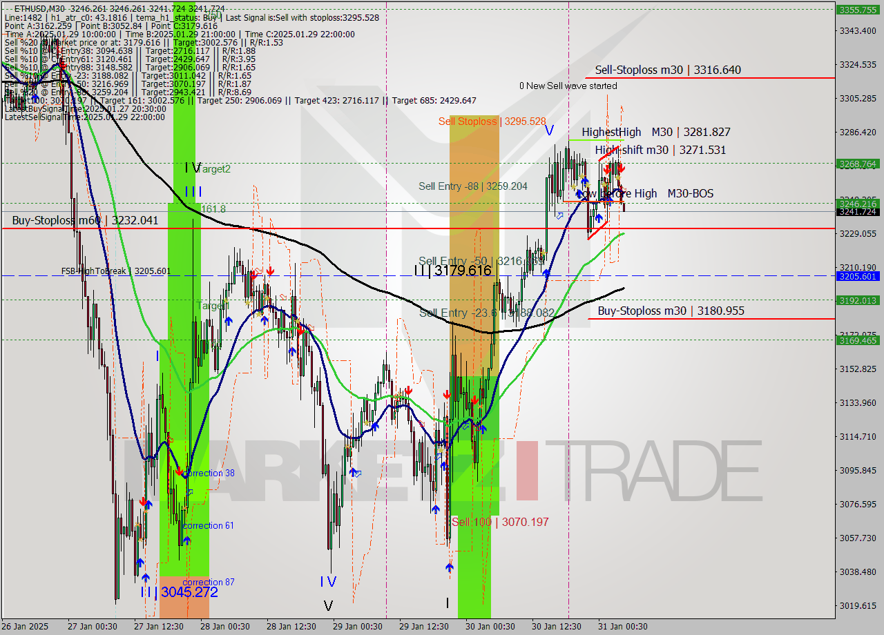 ETHUSD M30 Analysis ETHUSD M30 Signal