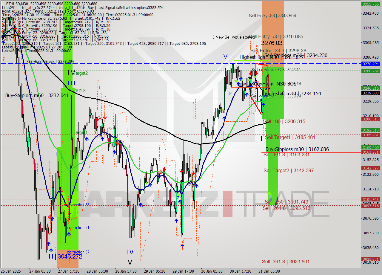 ETHUSD M30 Analysis ETHUSD M30 Signal
