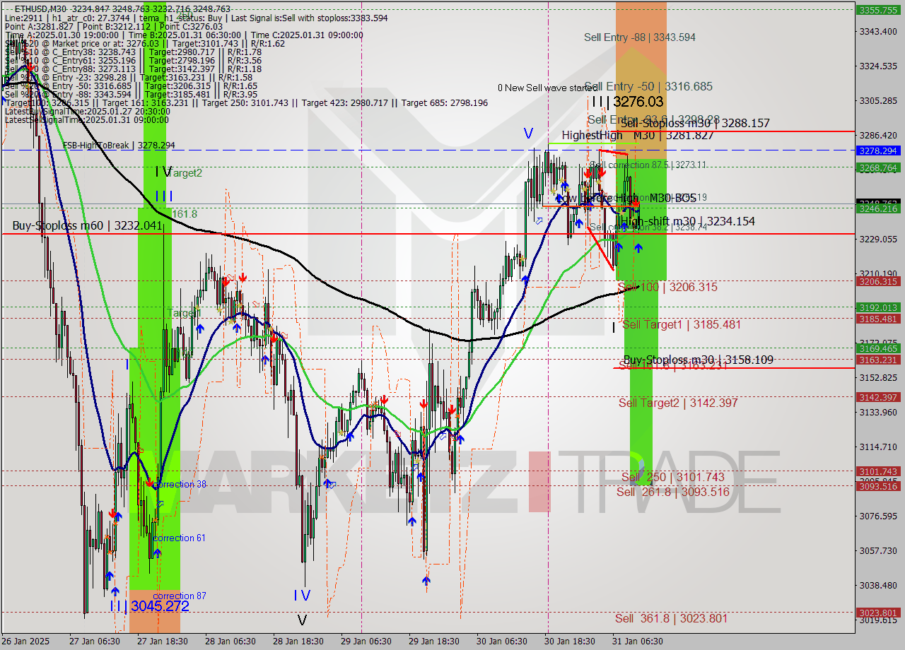 ETHUSD M30 Analysis ETHUSD M30 Signal
