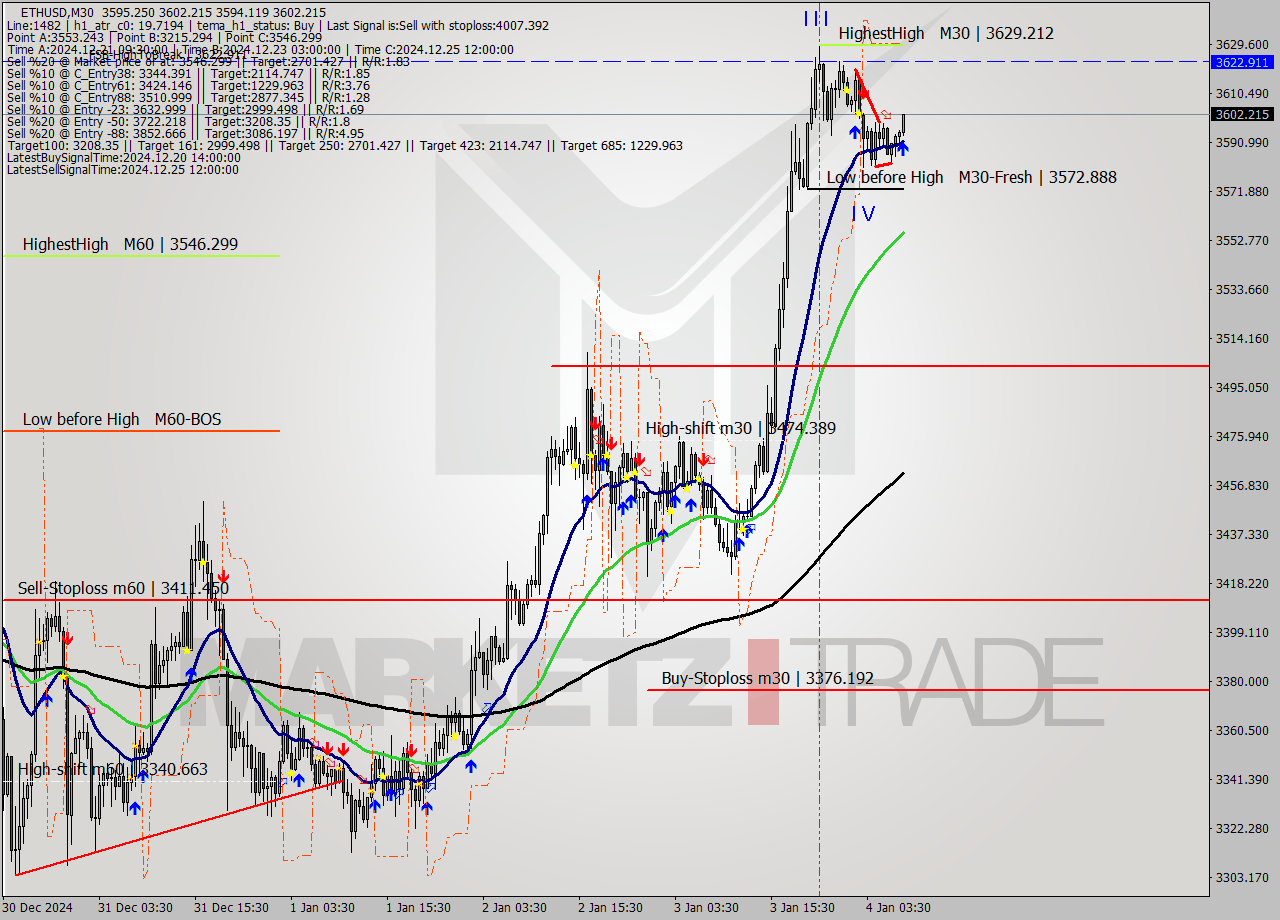 ETHUSD M30 Signal