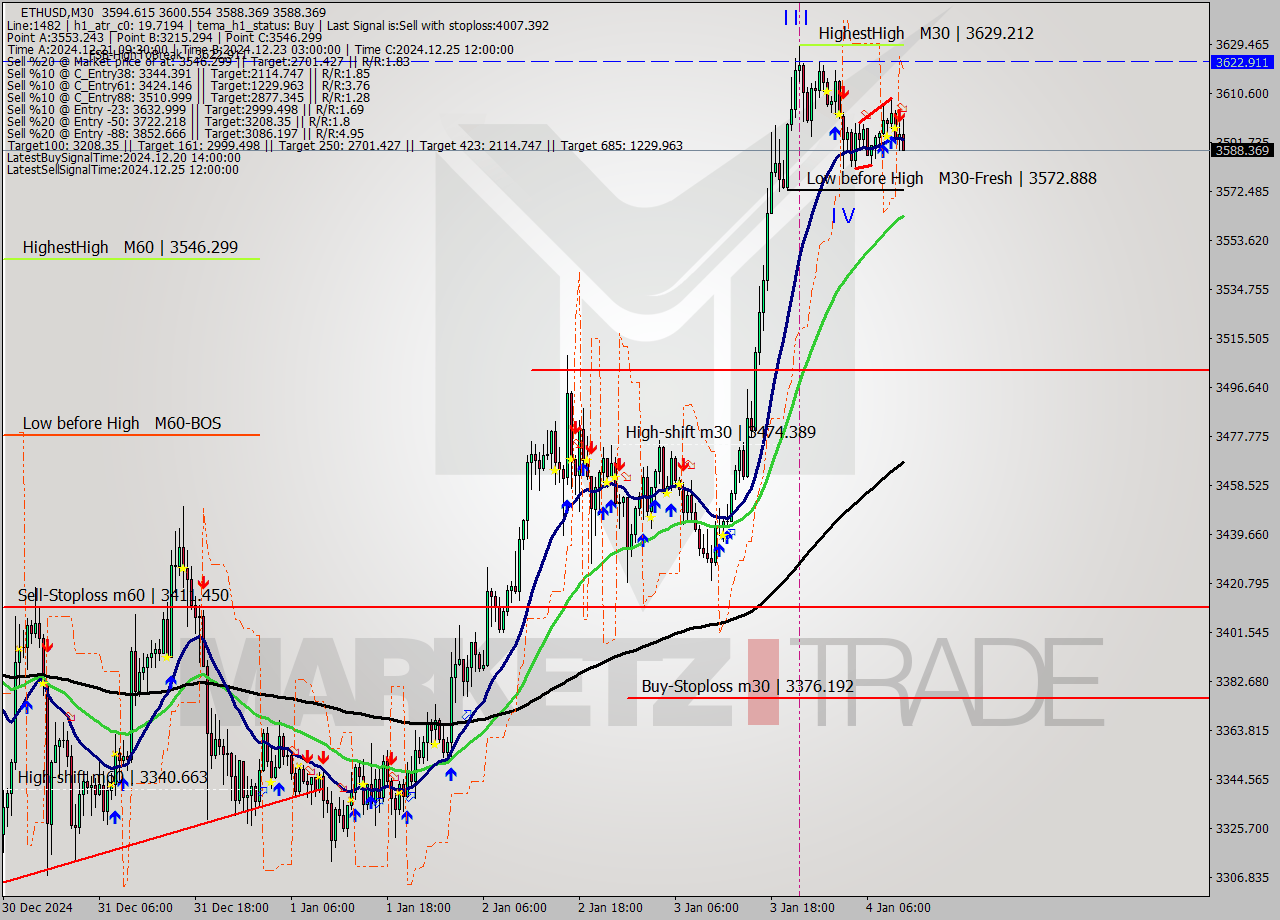 ETHUSD M30 Signal