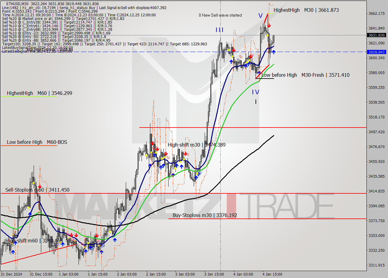 ETHUSD M30 Signal