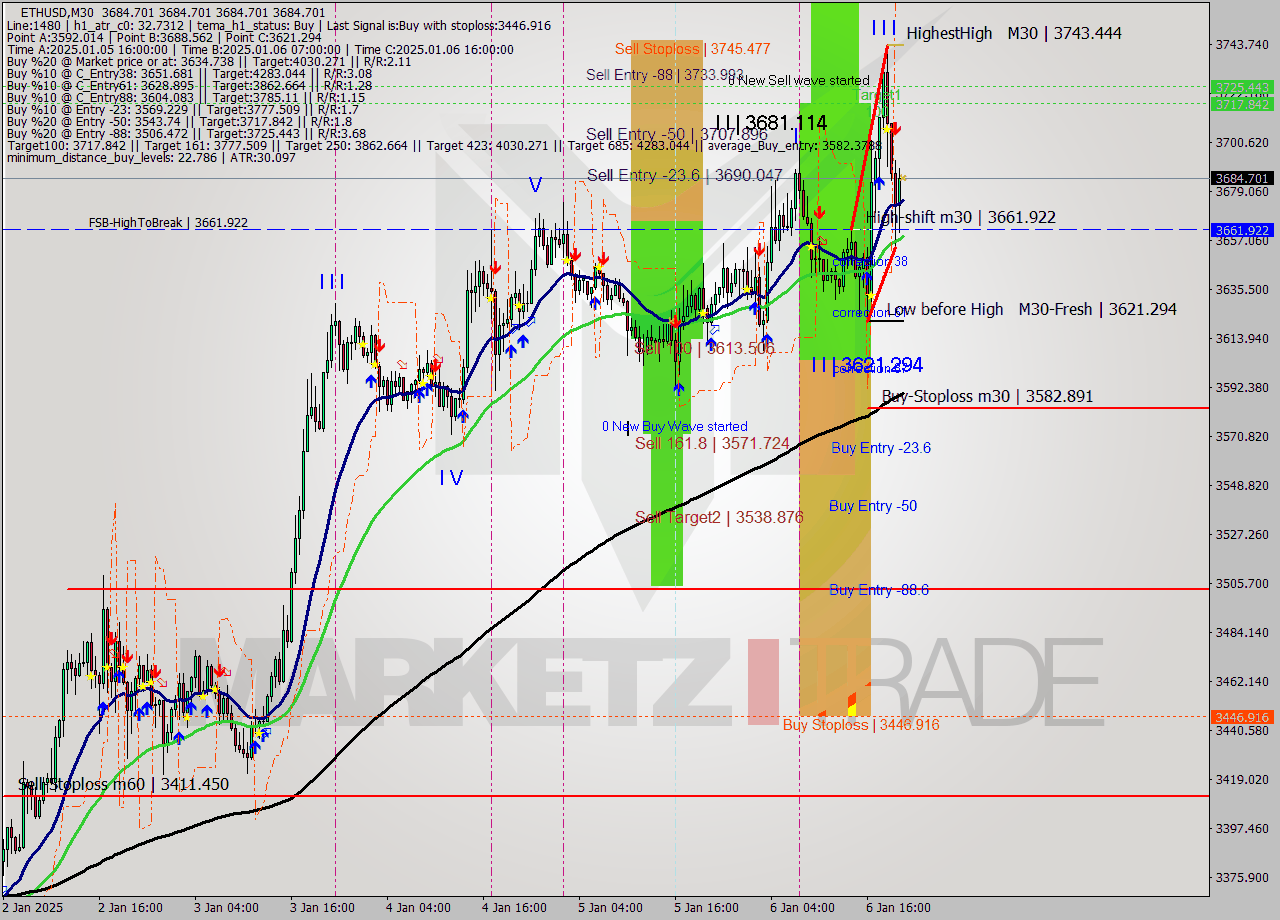 ETHUSD M30 Signal