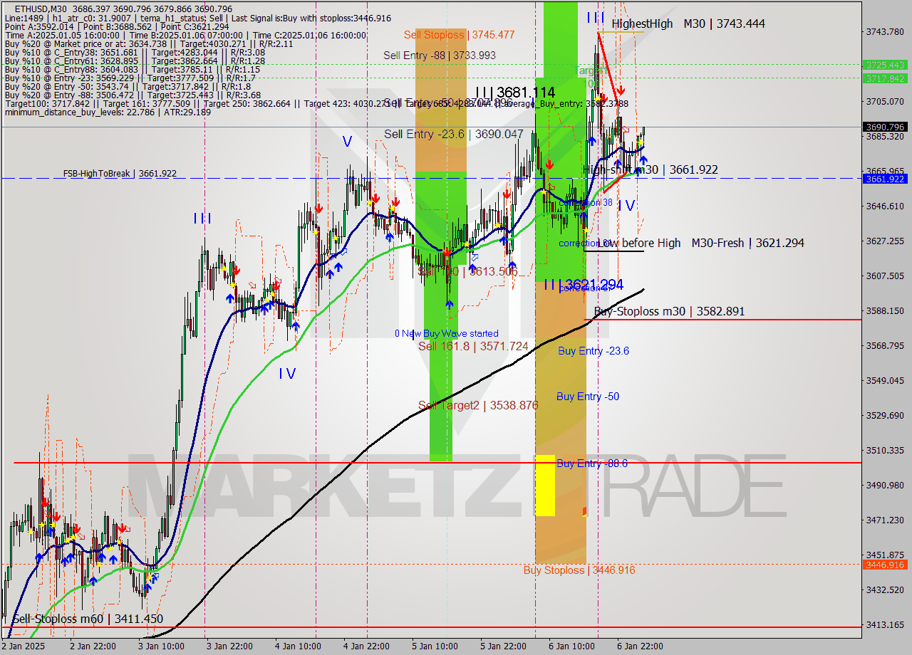 ETHUSD M30 Signal