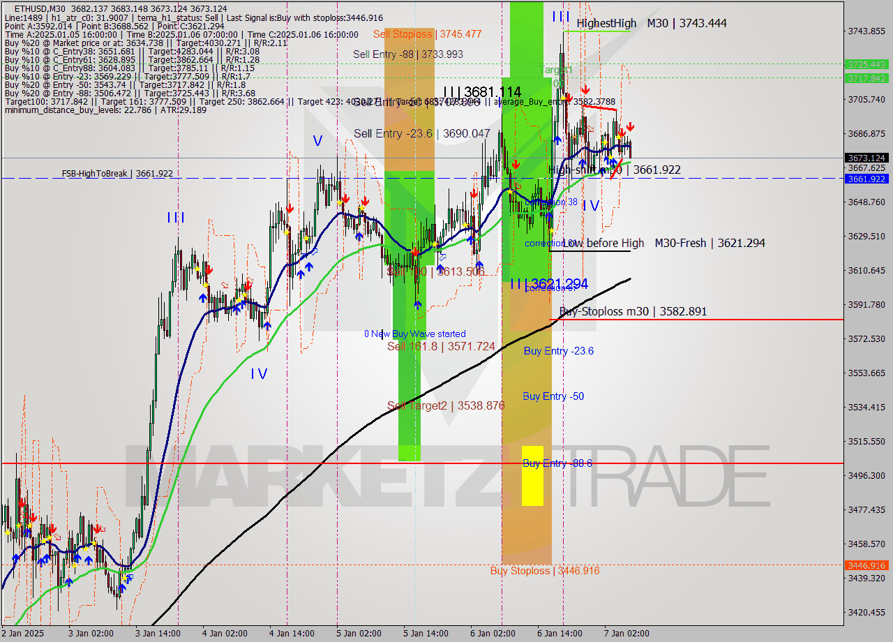 ETHUSD M30 Signal