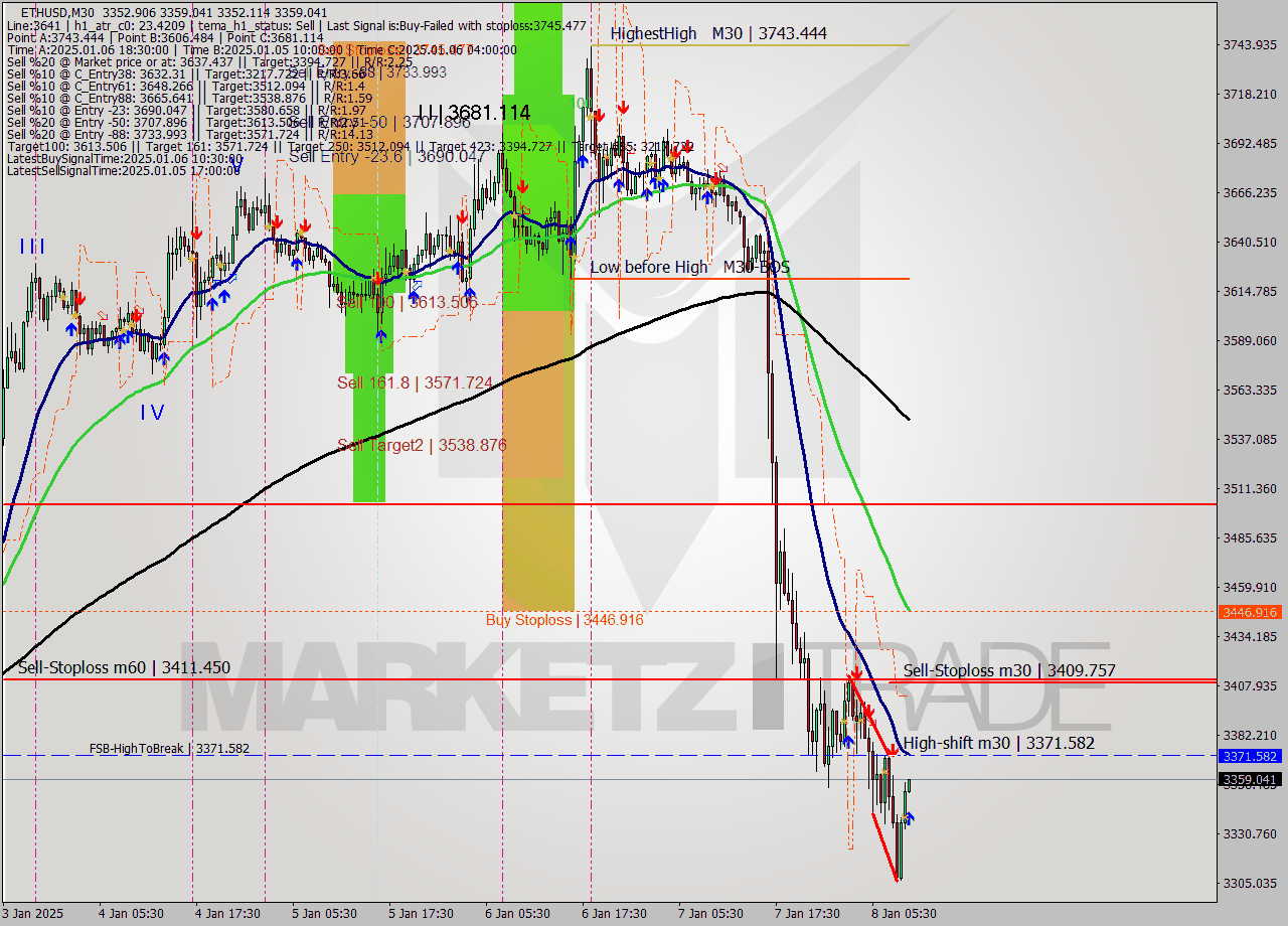 ETHUSD M30 Signal