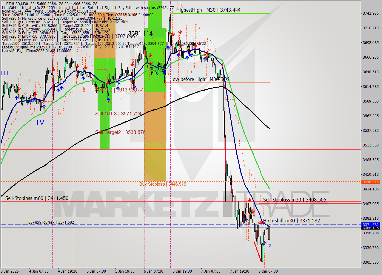 ETHUSD M30 Analysis ETHUSD M30 Signal