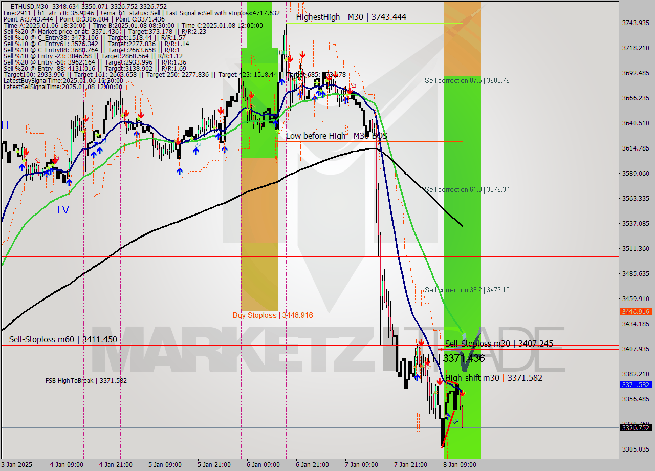 ETHUSD M30 Signal