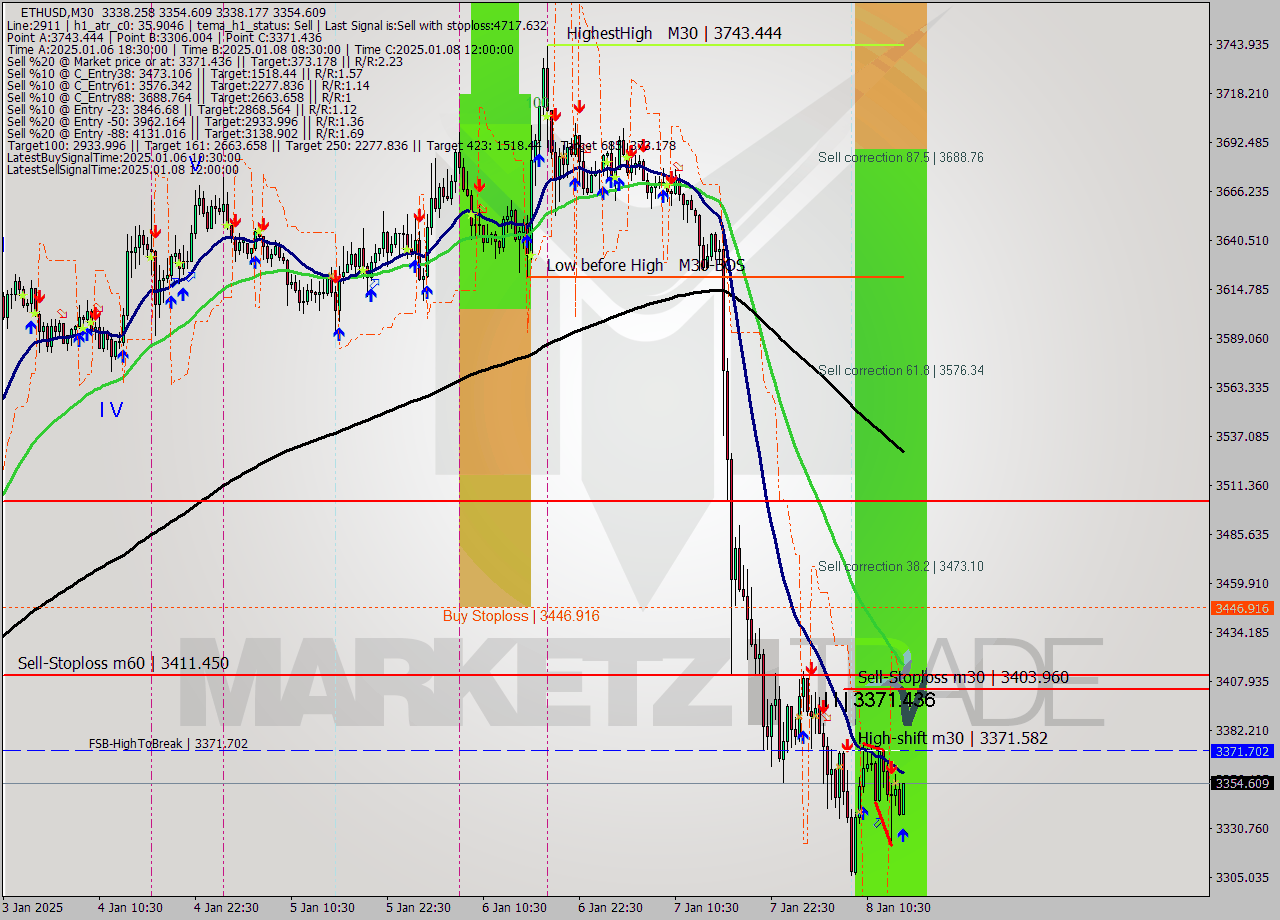 ETHUSD M30 Signal