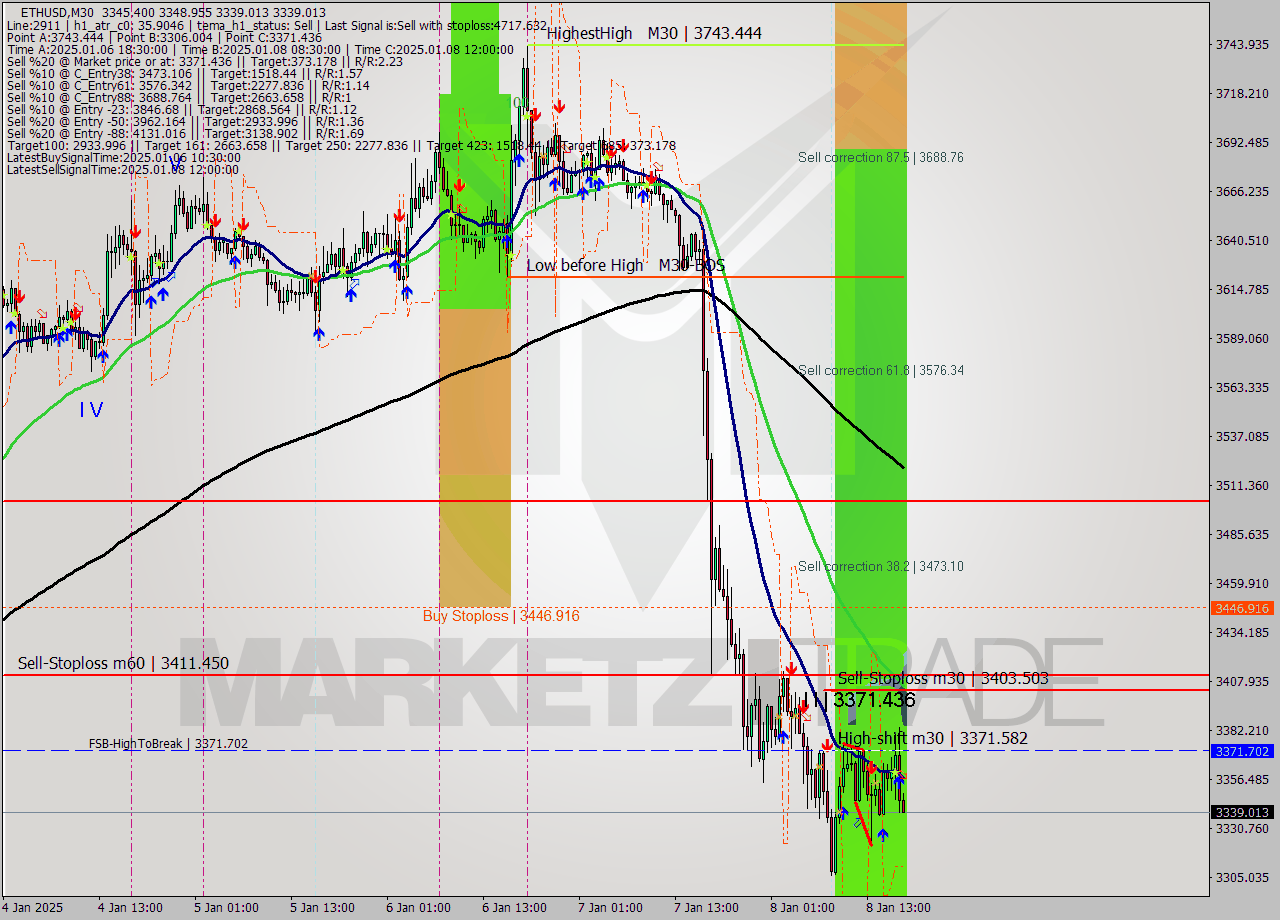 ETHUSD M30 Signal