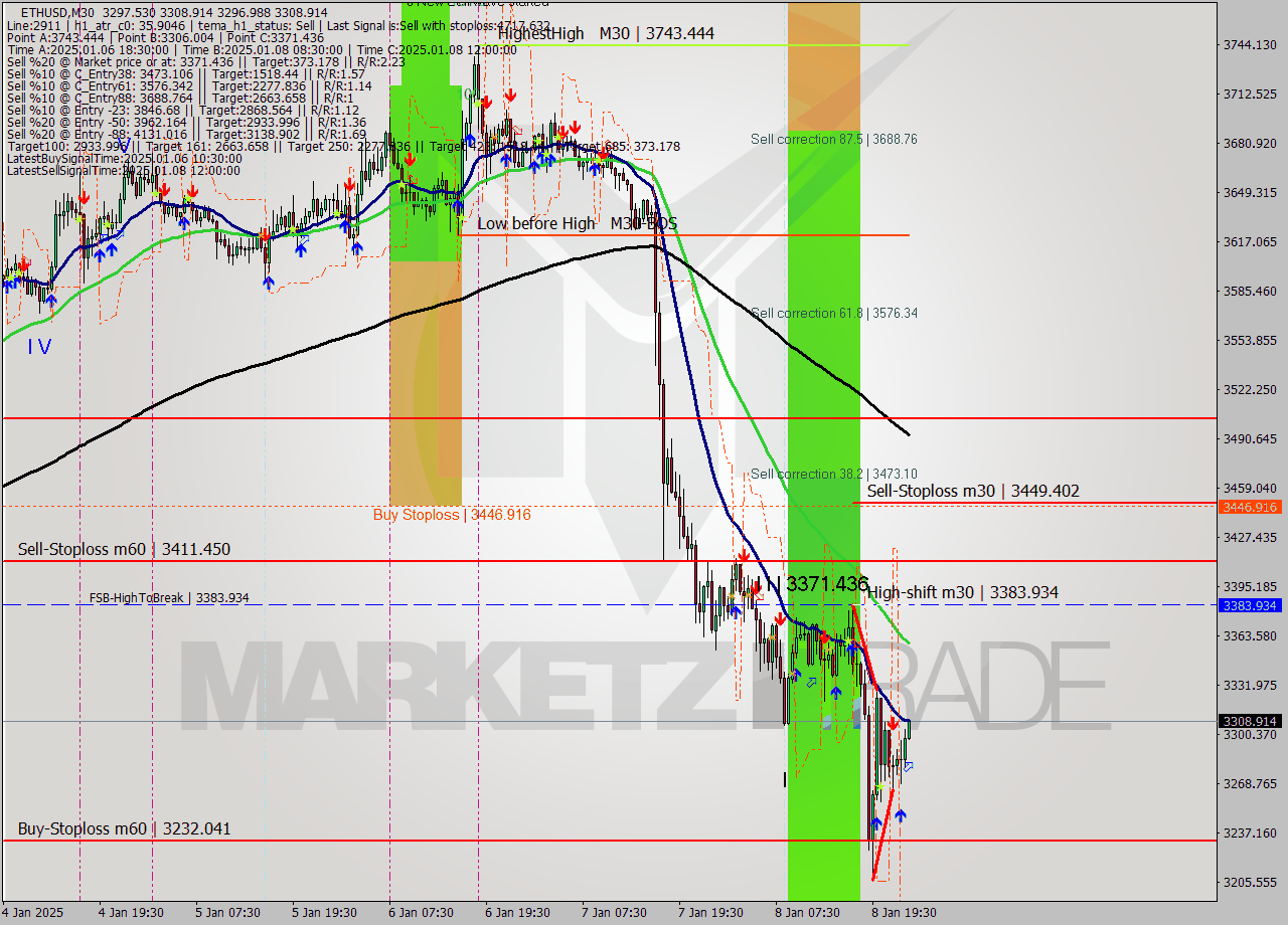 ETHUSD M30 Signal