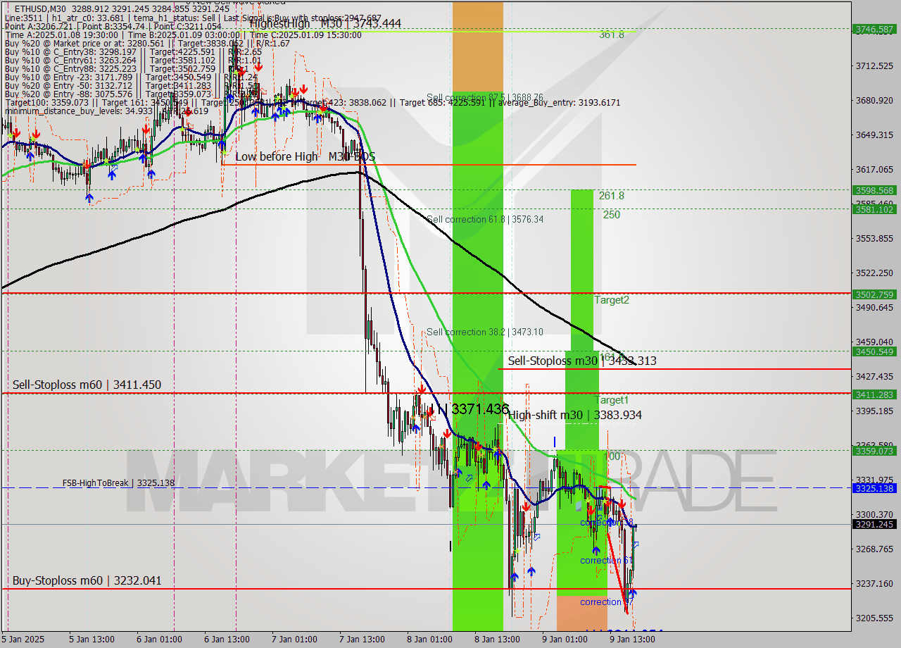 ETHUSD M30 Signal