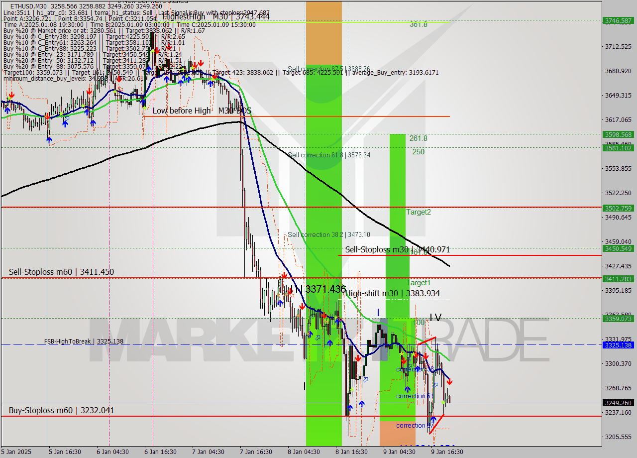 ETHUSD M30 Signal