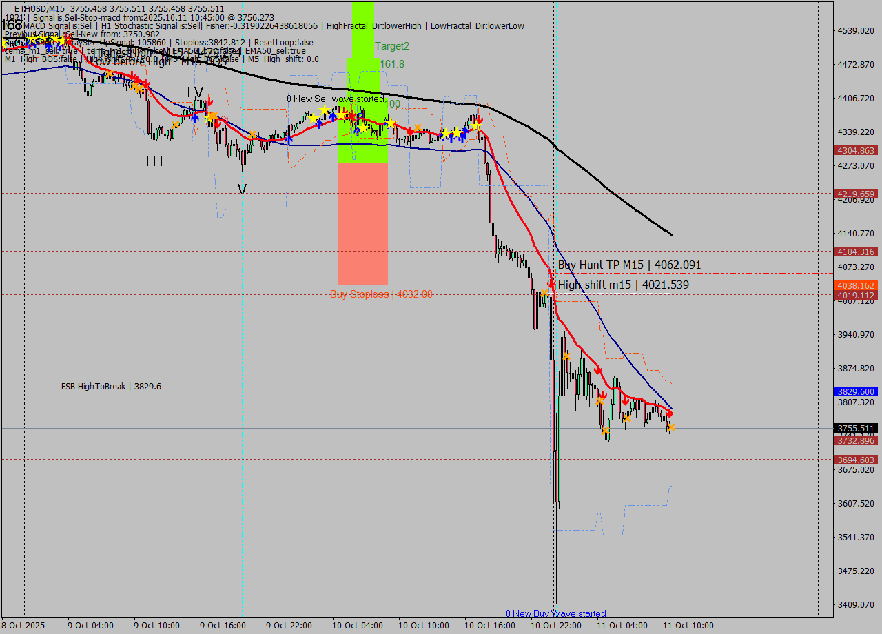 ETHUSD M15 Analysis ETHUSD M15 Signal