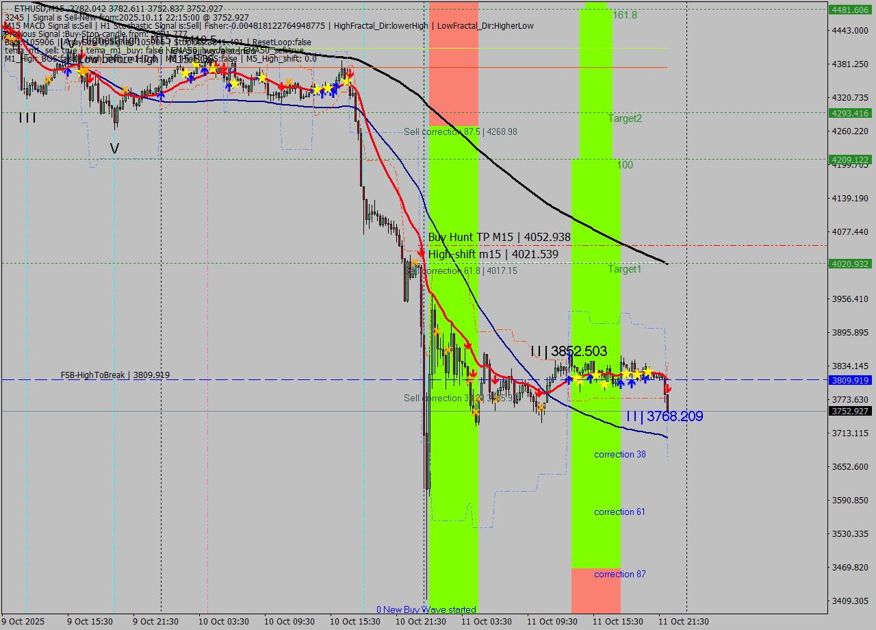 ETHUSD M15 Analysis ETHUSD M15 Signal