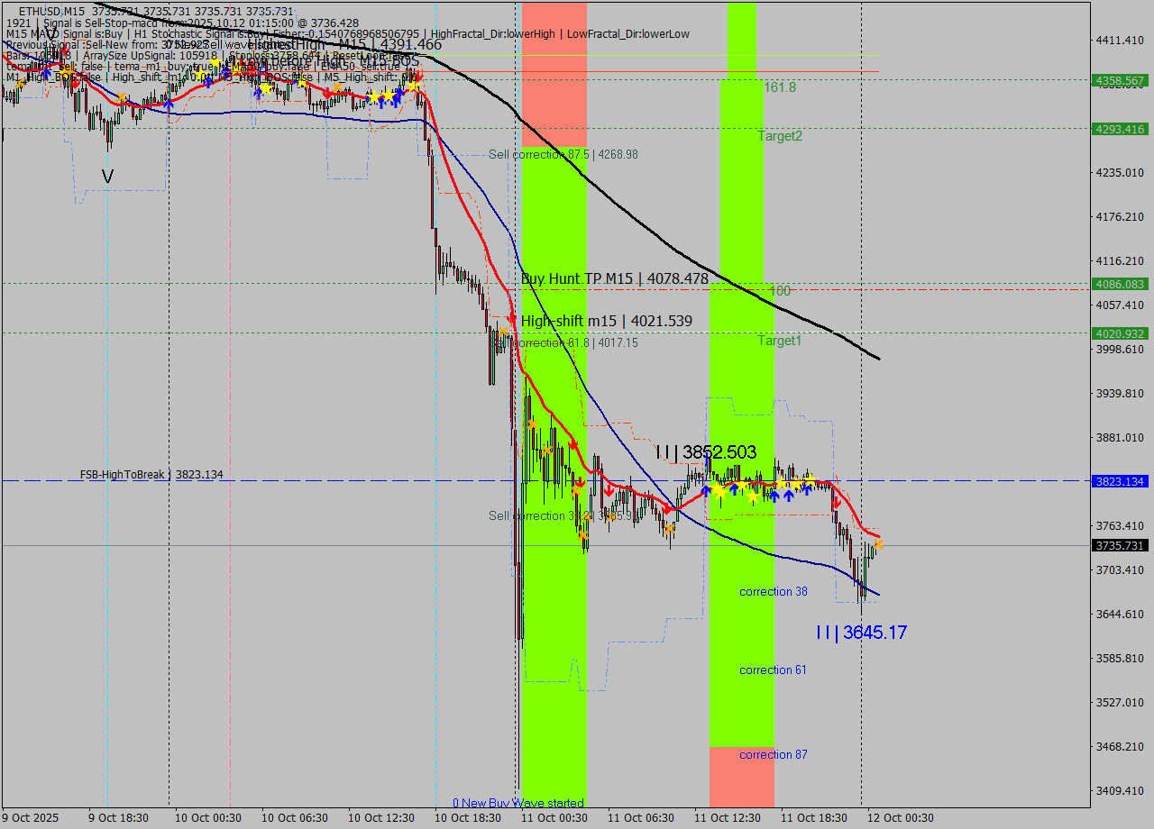 ETHUSD M15 Analysis ETHUSD M15 Signal