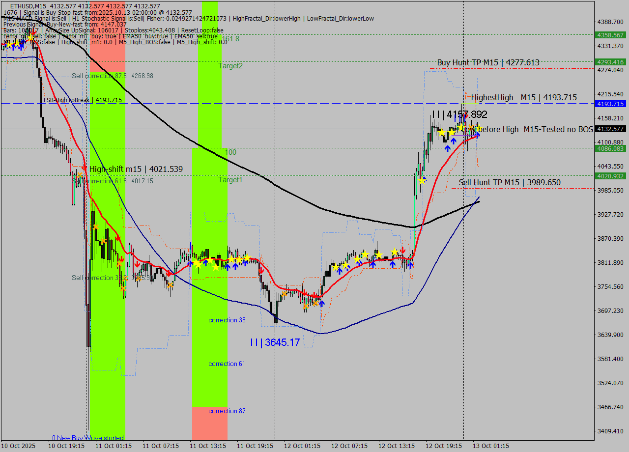ETHUSD M15 Analysis ETHUSD M15 Signal