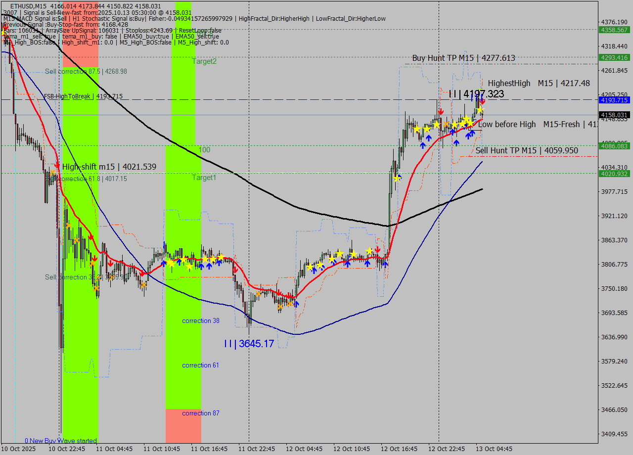 ETHUSD M15 Analysis ETHUSD M15 Signal