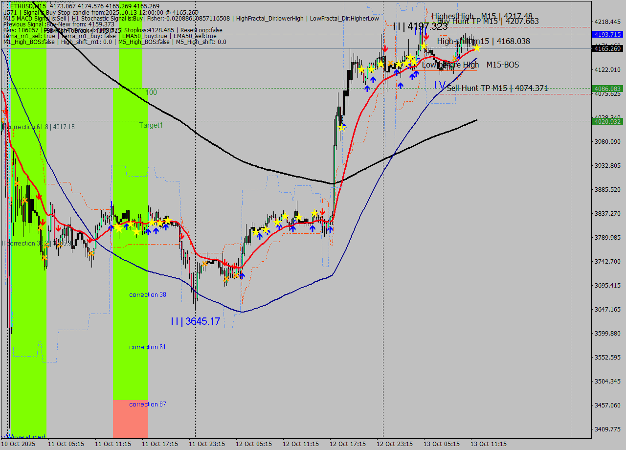 ETHUSD M15 Analysis ETHUSD M15 Signal