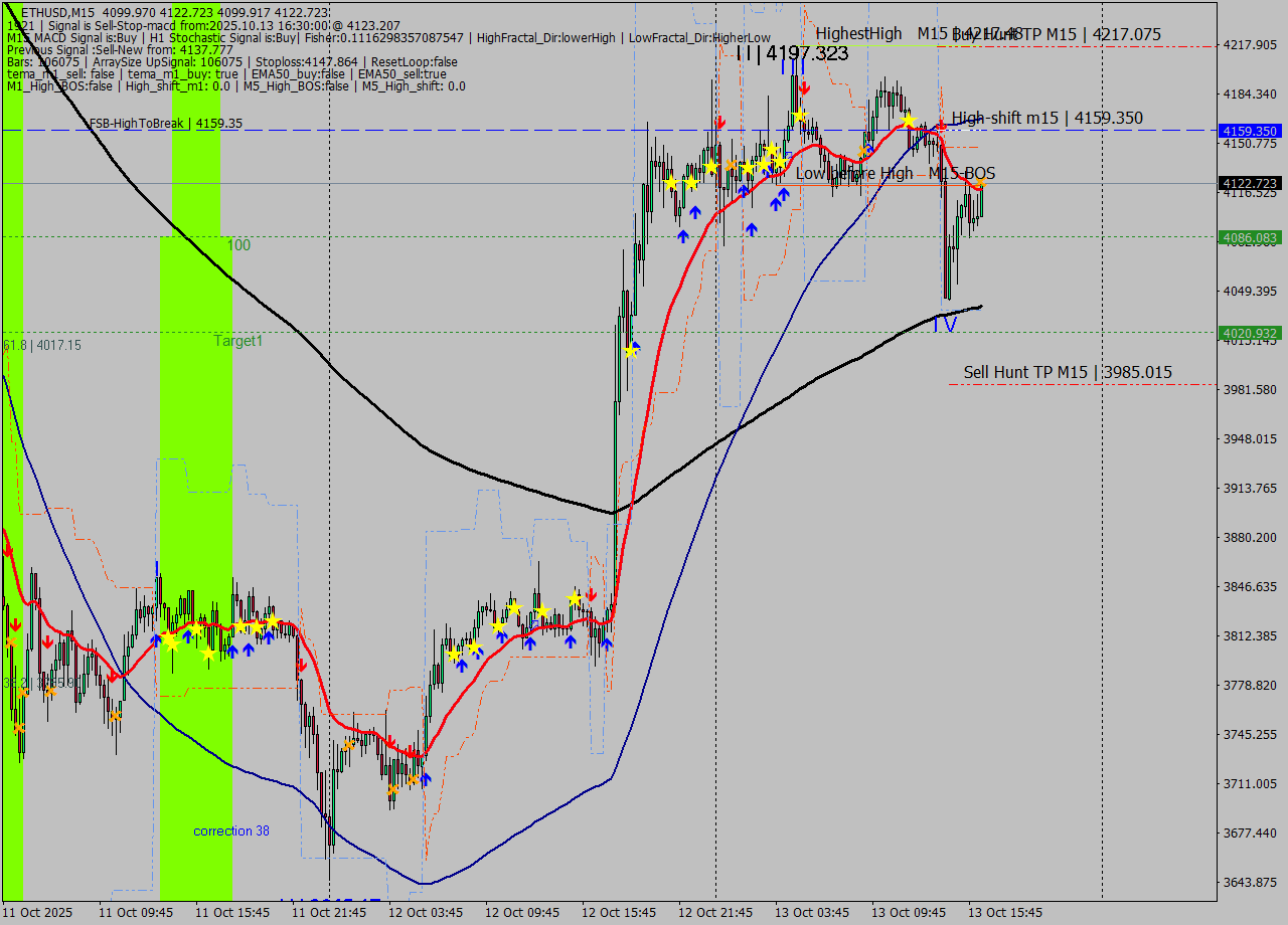ETHUSD M15 Analysis ETHUSD M15 Signal