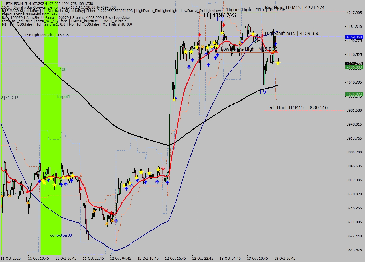 ETHUSD M15 Analysis ETHUSD M15 Signal