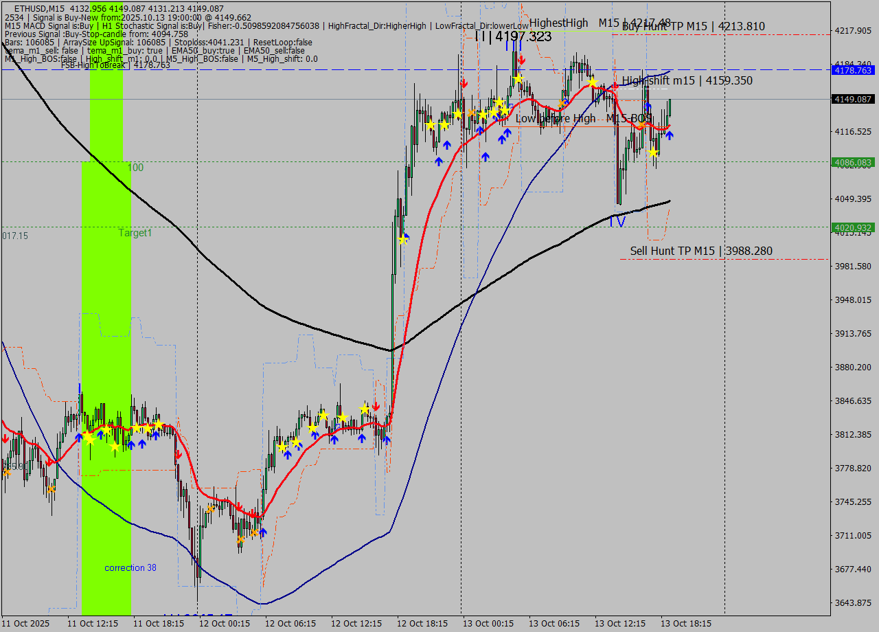 ETHUSD M15 Analysis ETHUSD M15 Signal