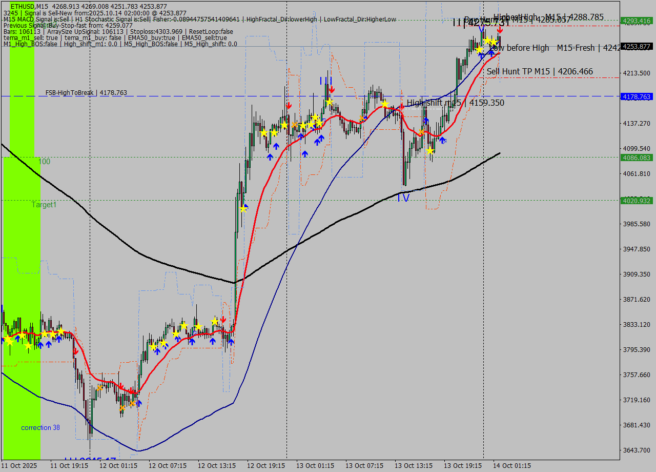 ETHUSD M15 Signal