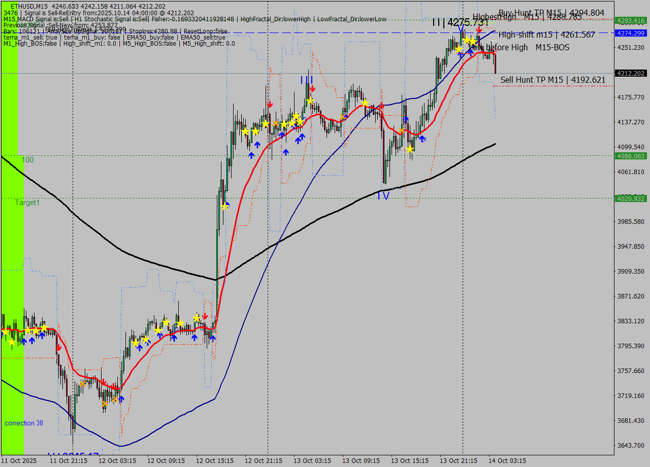 ETHUSD M15 Analysis ETHUSD M15 Signal