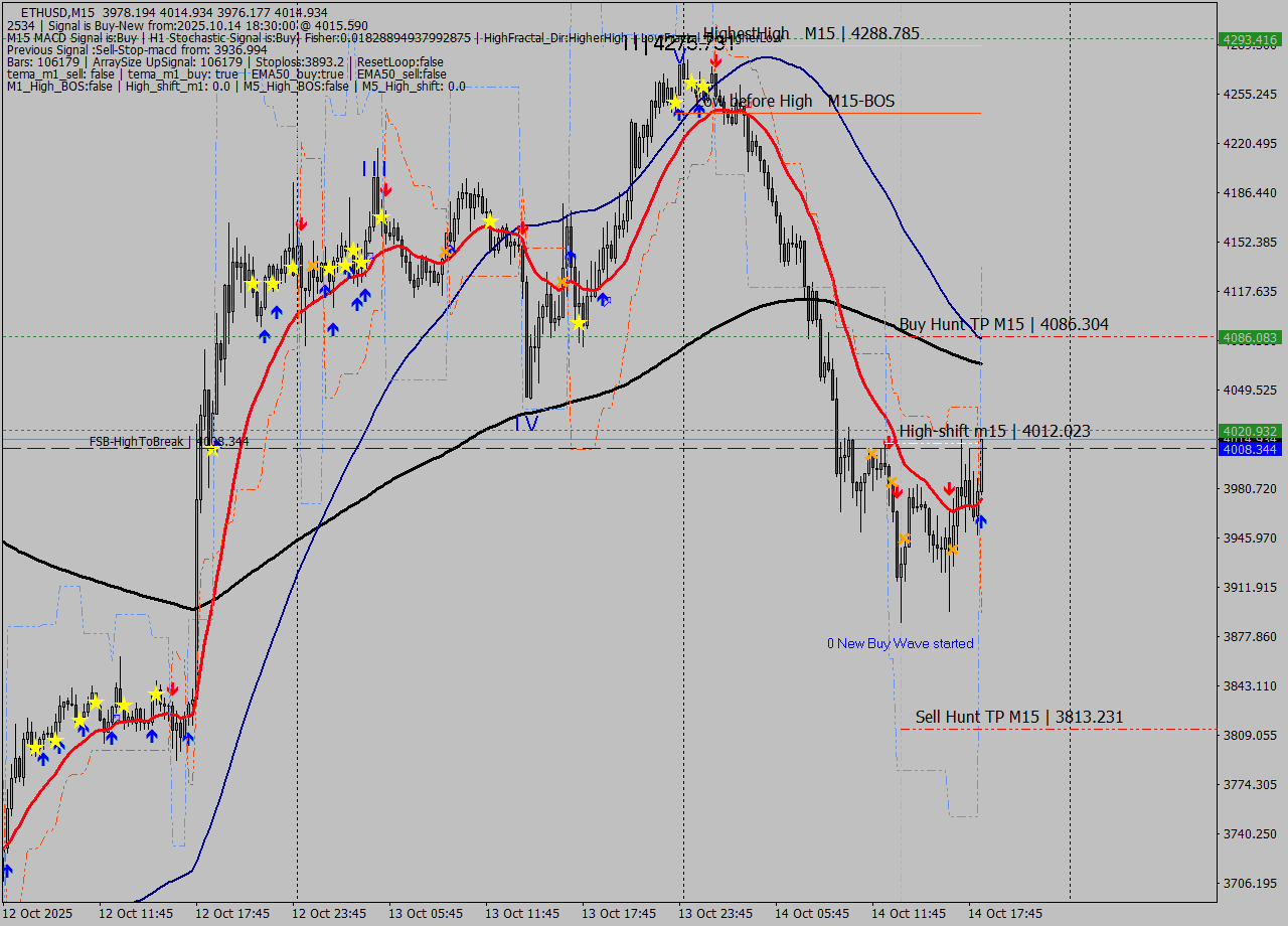 ETHUSD M15 Analysis ETHUSD M15 Signal