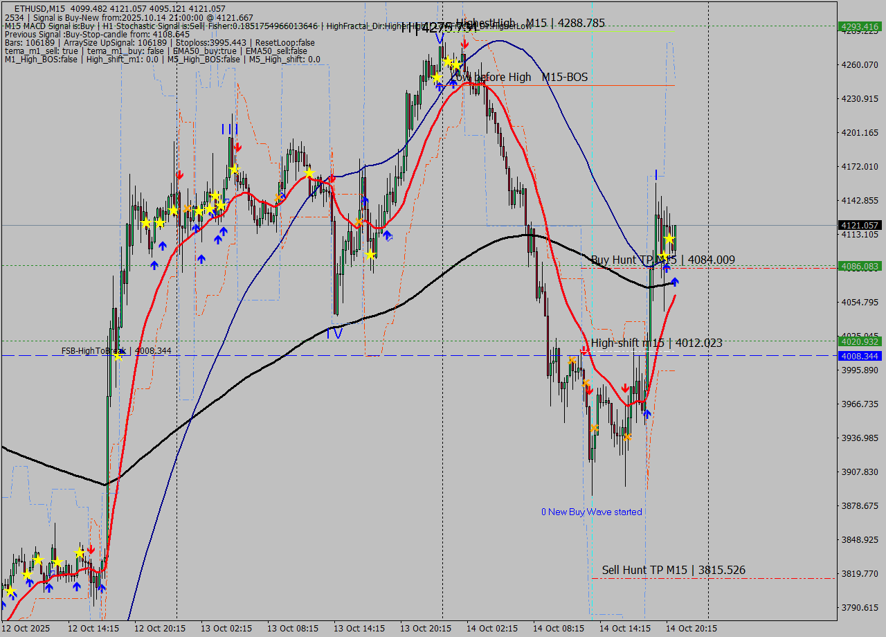 ETHUSD M15 Analysis ETHUSD M15 Signal