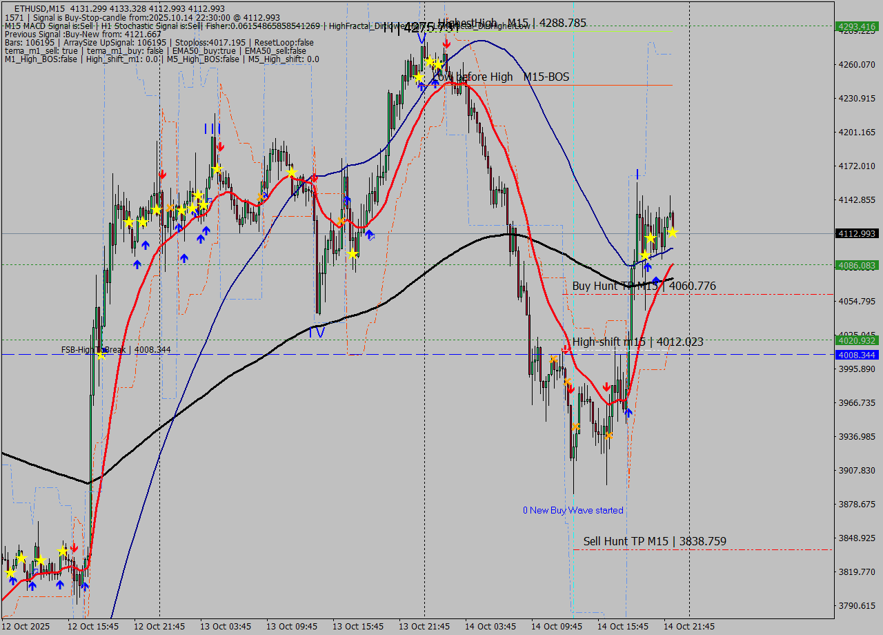 ETHUSD M15 Analysis ETHUSD M15 Signal