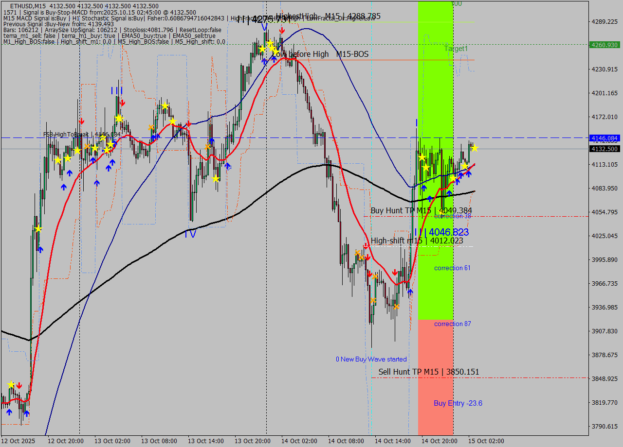 ETHUSD M15 Analysis ETHUSD M15 Signal