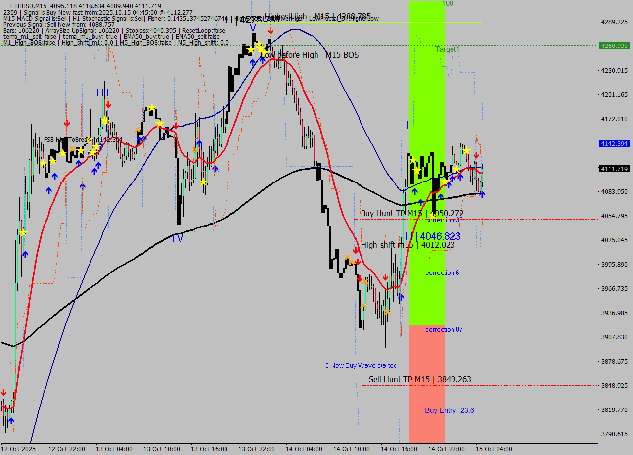 ETHUSD M15 Analysis ETHUSD M15 Signal