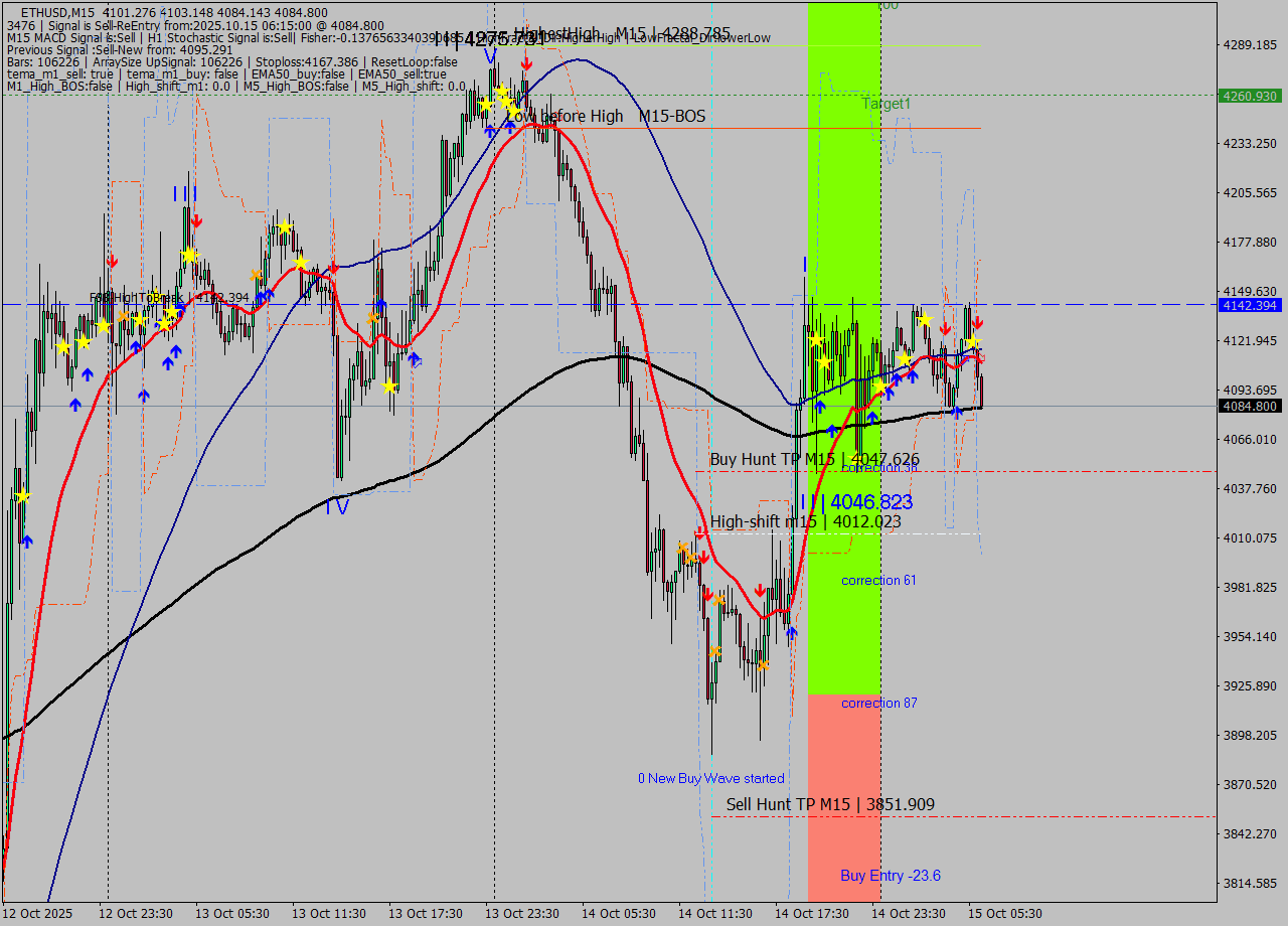 ETHUSD M15 Analysis ETHUSD M15 Signal