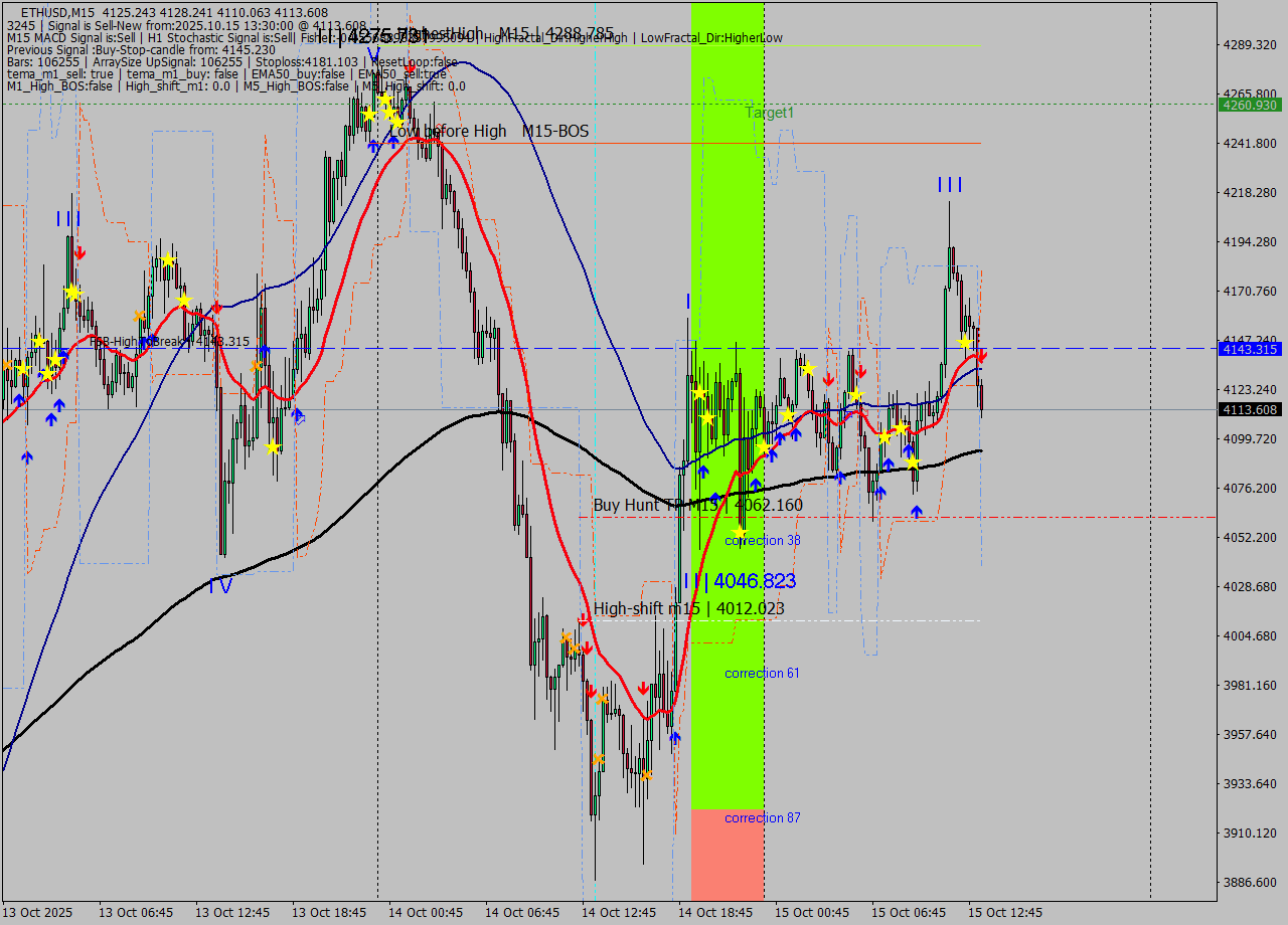 ETHUSD M15 Analysis ETHUSD M15 Signal