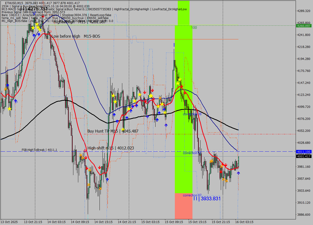 ETHUSD M15 Analysis ETHUSD M15 Signal