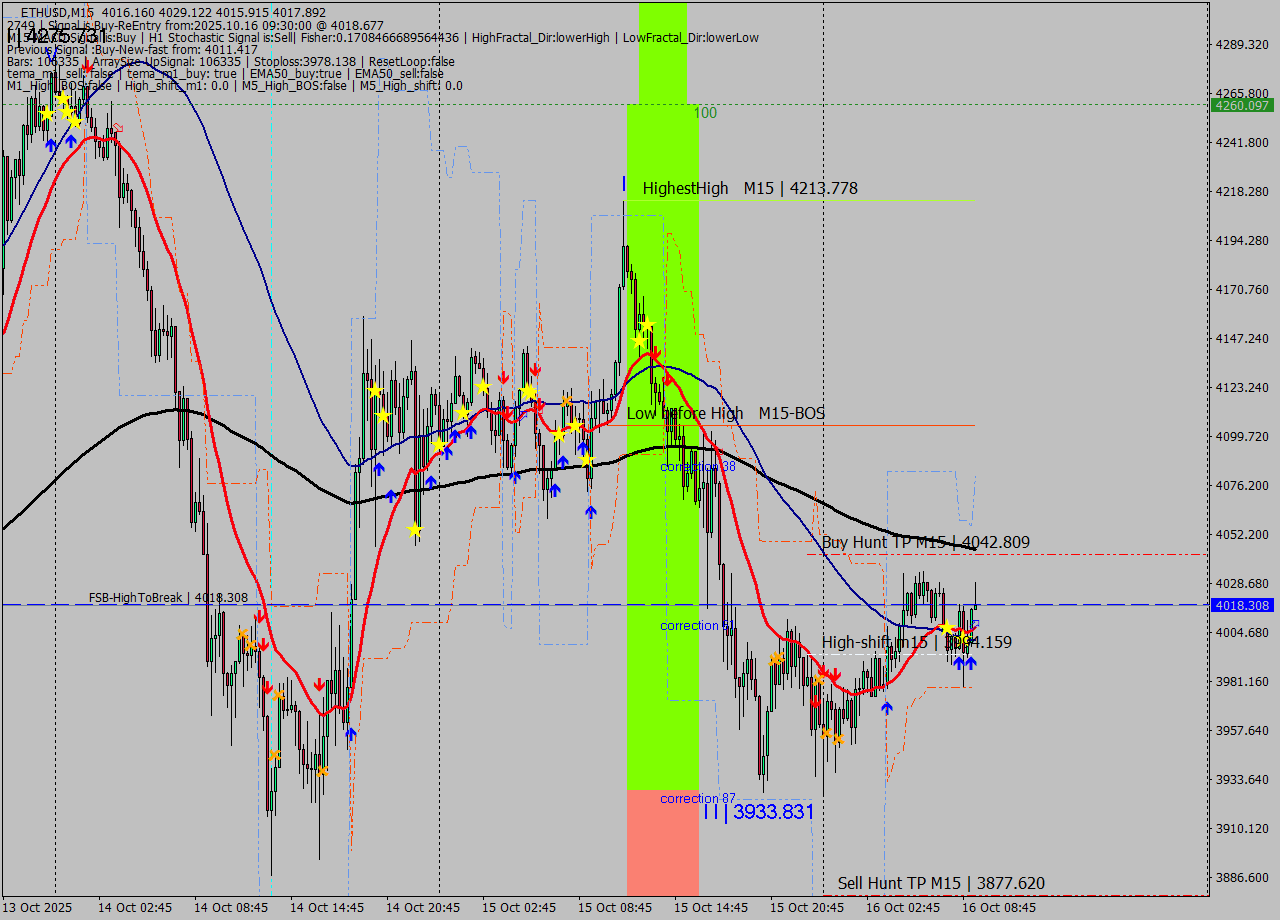 ETHUSD M15 Analysis ETHUSD M15 Signal