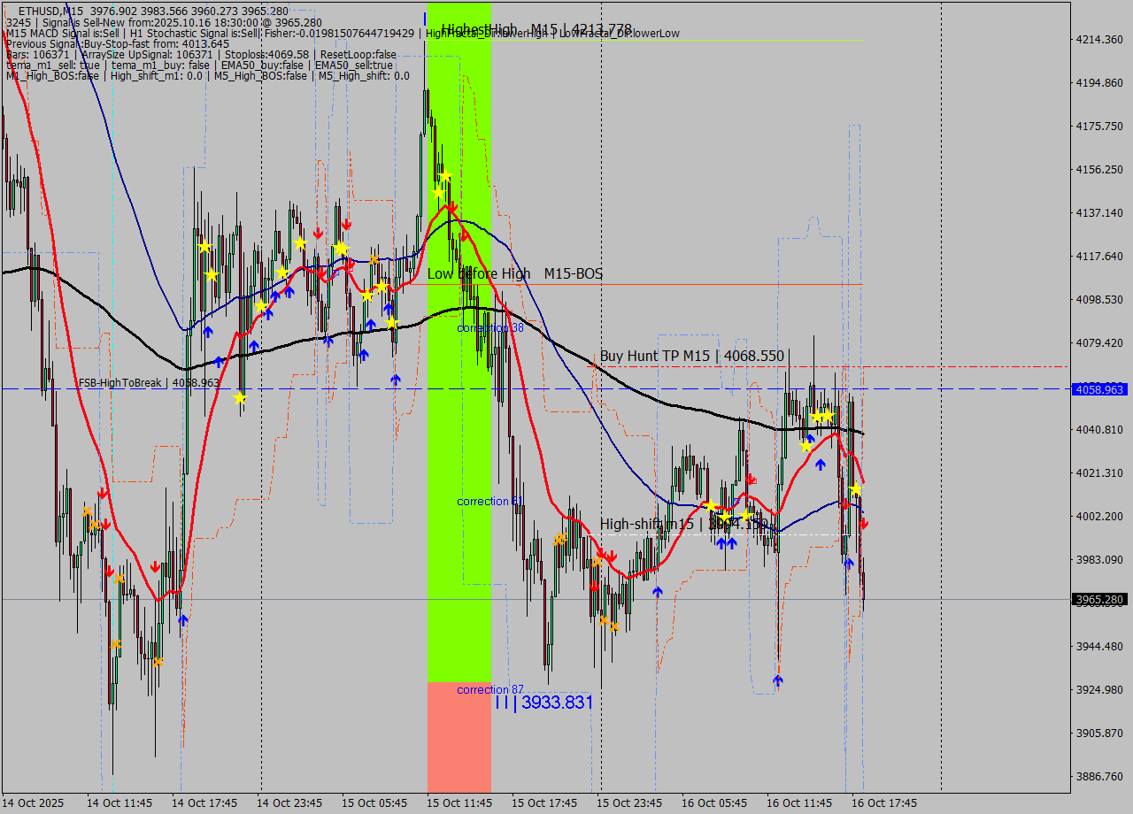ETHUSD M15 Analysis ETHUSD M15 Signal