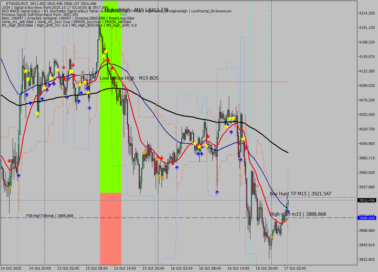 ETHUSD M15 Analysis ETHUSD M15 Signal