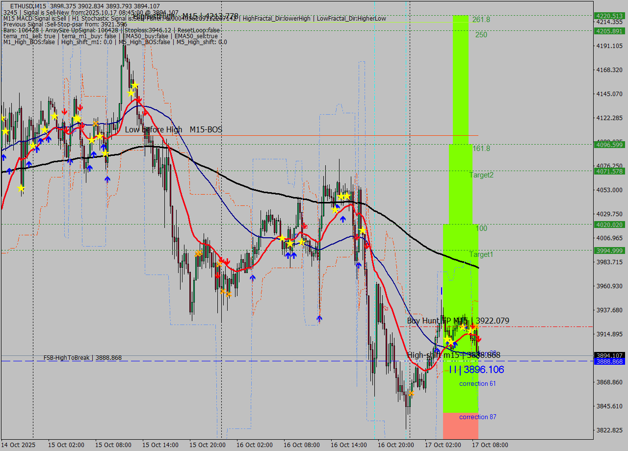 ETHUSD M15 Analysis ETHUSD M15 Signal