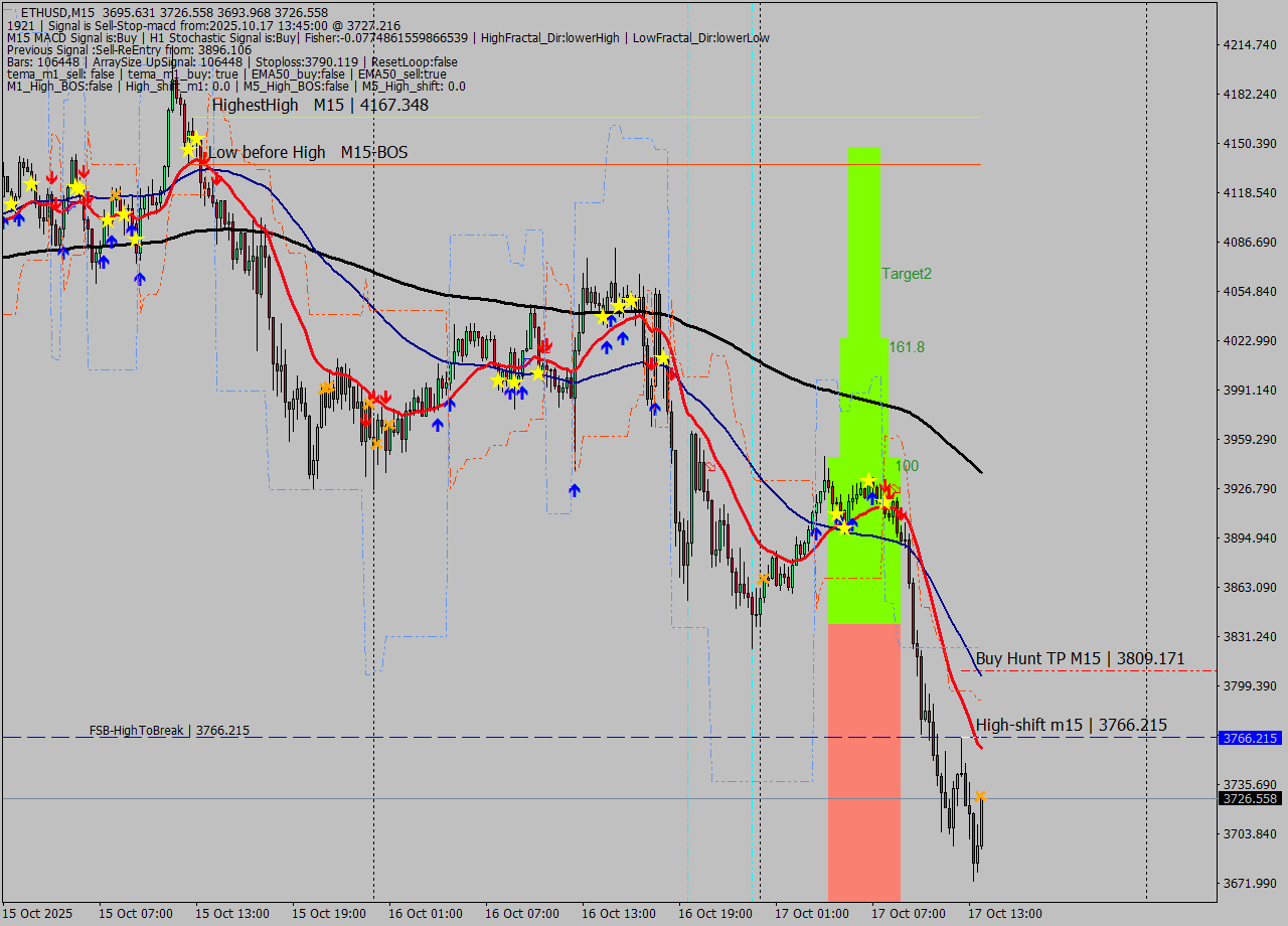 ETHUSD M15 Analysis ETHUSD M15 Signal