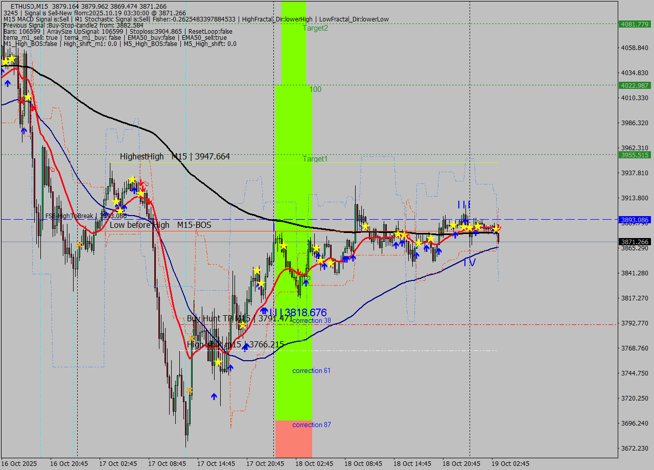 ETHUSD M15 Analysis ETHUSD M15 Signal