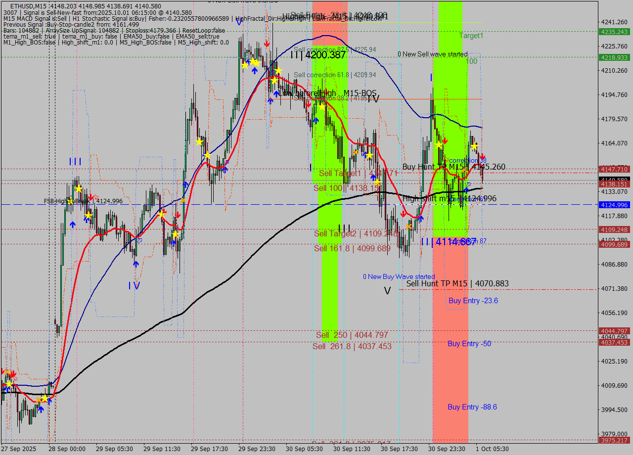 ETHUSD M15 Analysis ETHUSD M15 Signal