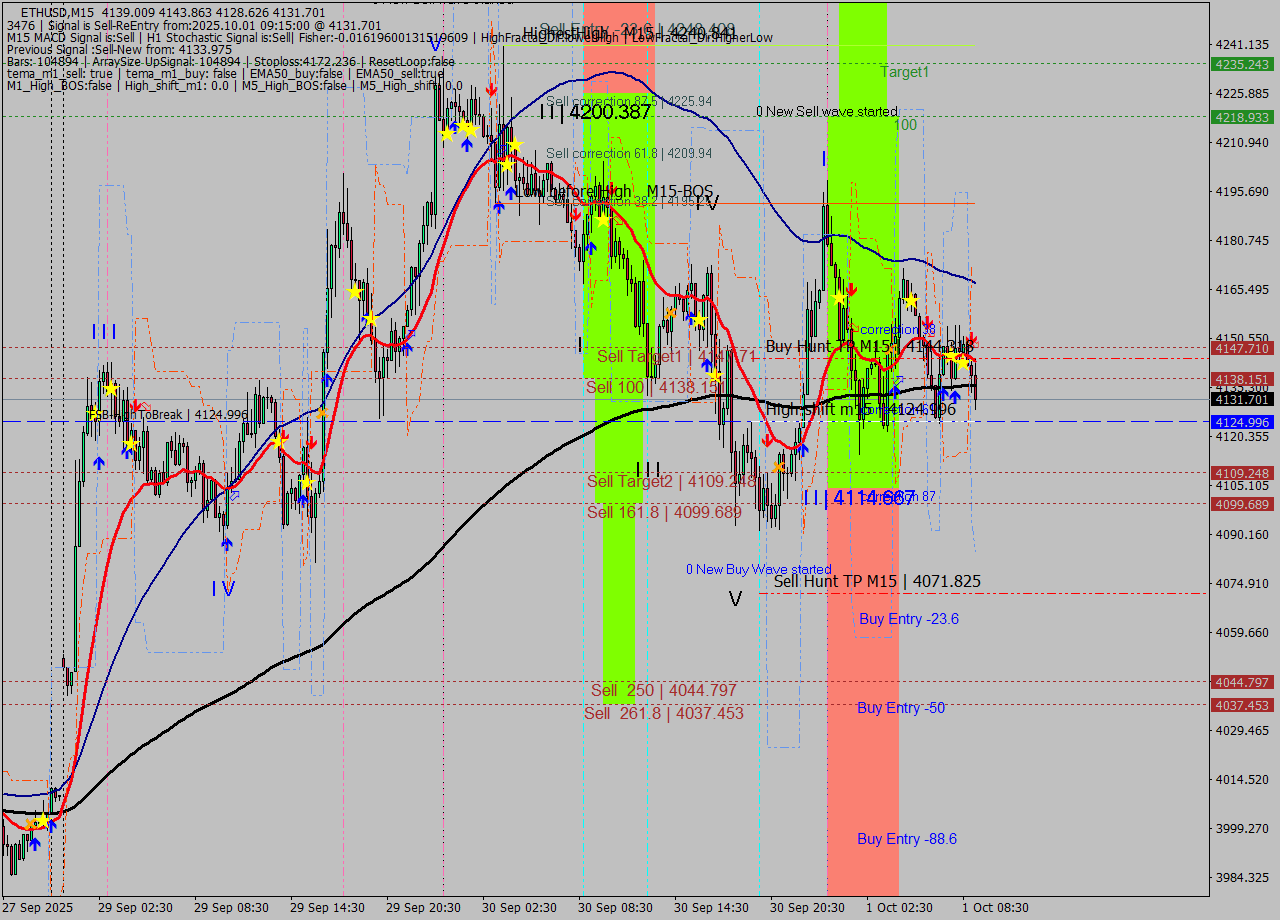 ETHUSD M15 Signal