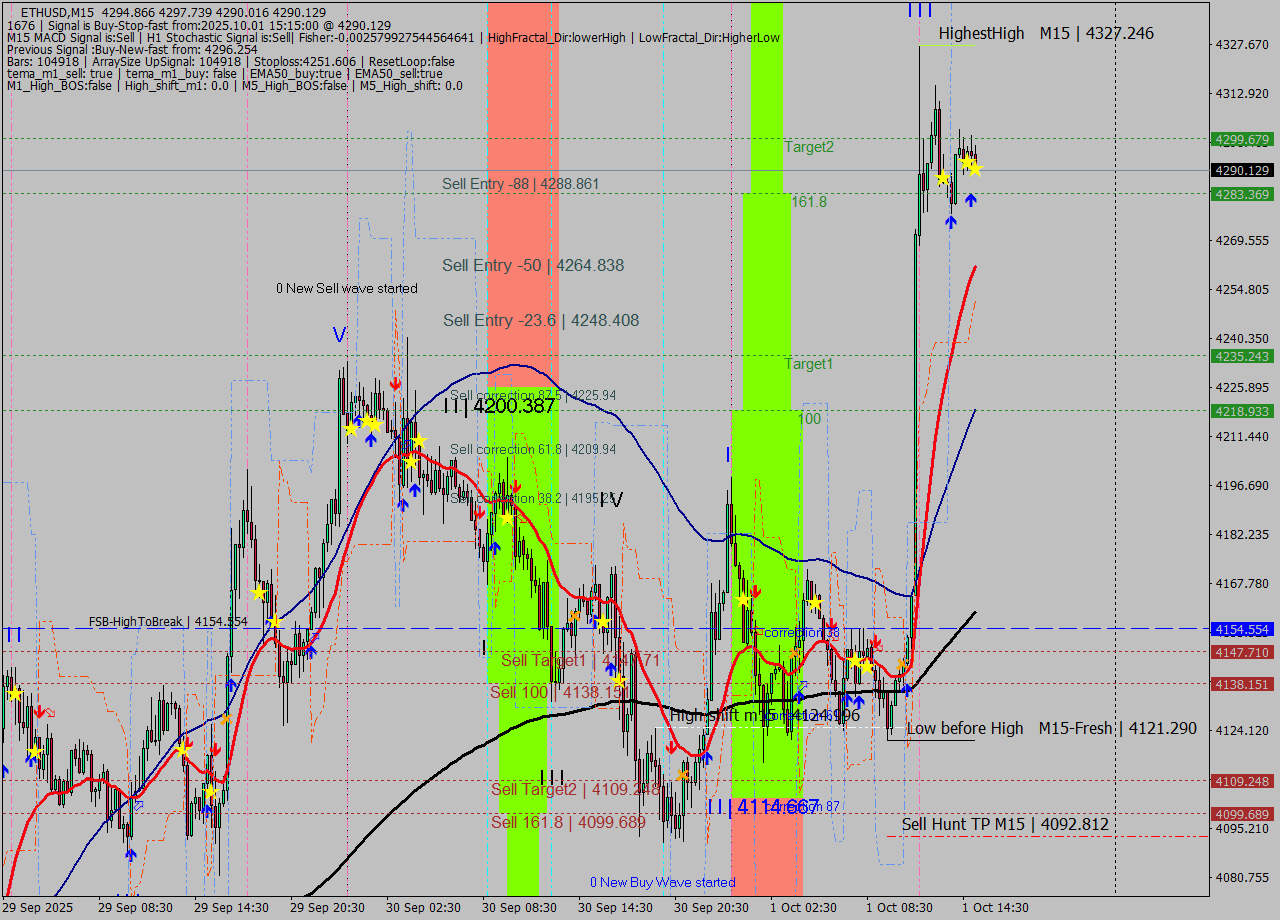ETHUSD M15 Signal